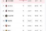 👀意甲积分榜：那不勒斯26分领跑 前六名仅差2分