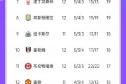 防不住🫠英超前七失球最多的是曼城，12轮丢17球&仅2场零封
