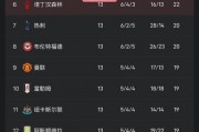 英超实时积分榜：切尔西升至第二，曼联位居第九