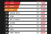 国际乒联第47周世界排名：王楚钦、林诗栋、樊振东位列前三
