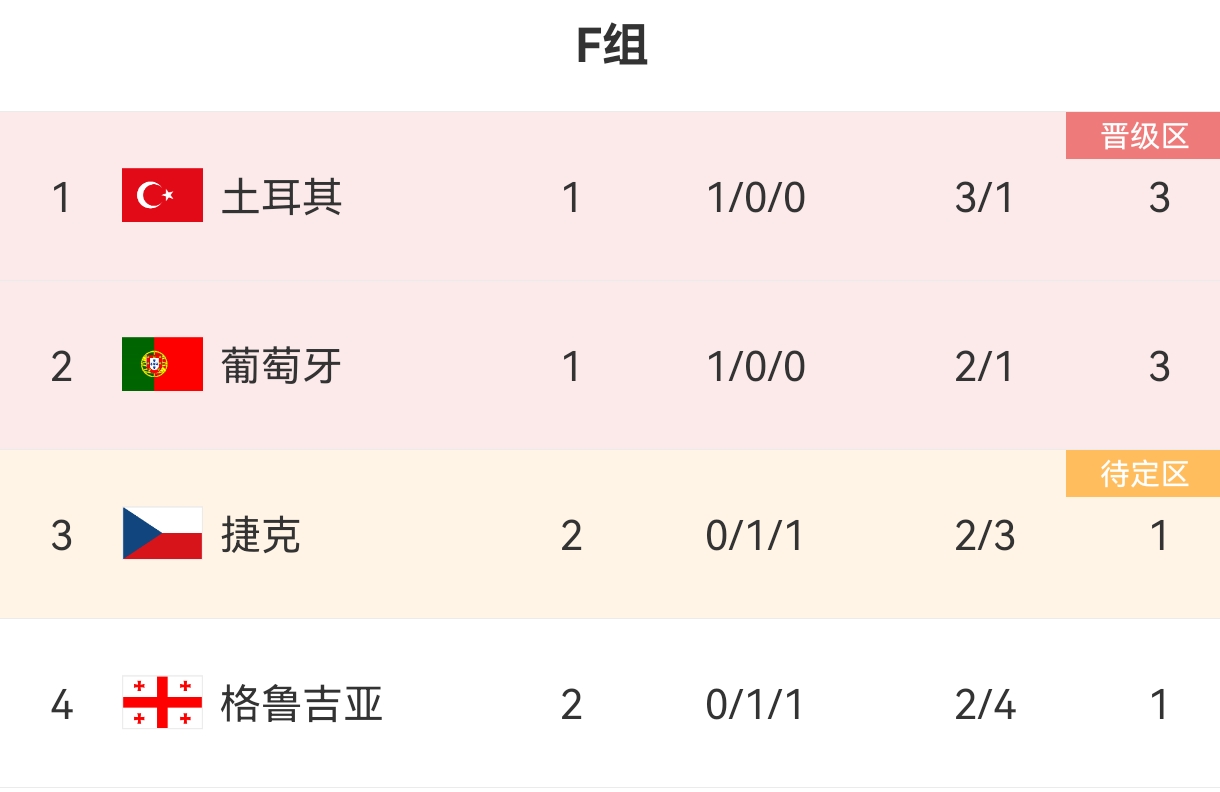 冠军：欧洲杯F组积分榜：格鲁吉亚、捷克2轮积1分 葡萄牙、土耳其小组第一